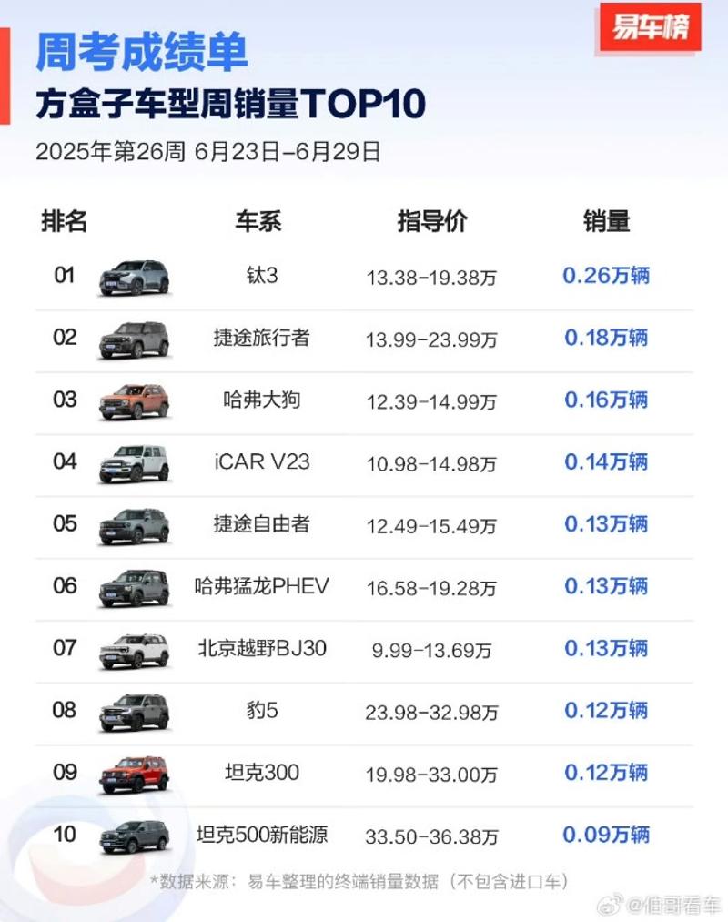 方程豹6月销量近19000辆 钛3月销破万