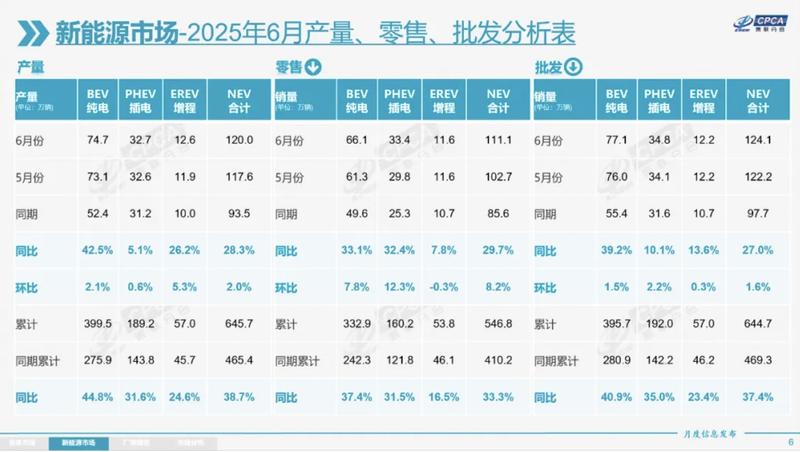 乘联会：6月全国乘用车零售208.4万辆 同比增长18.1%