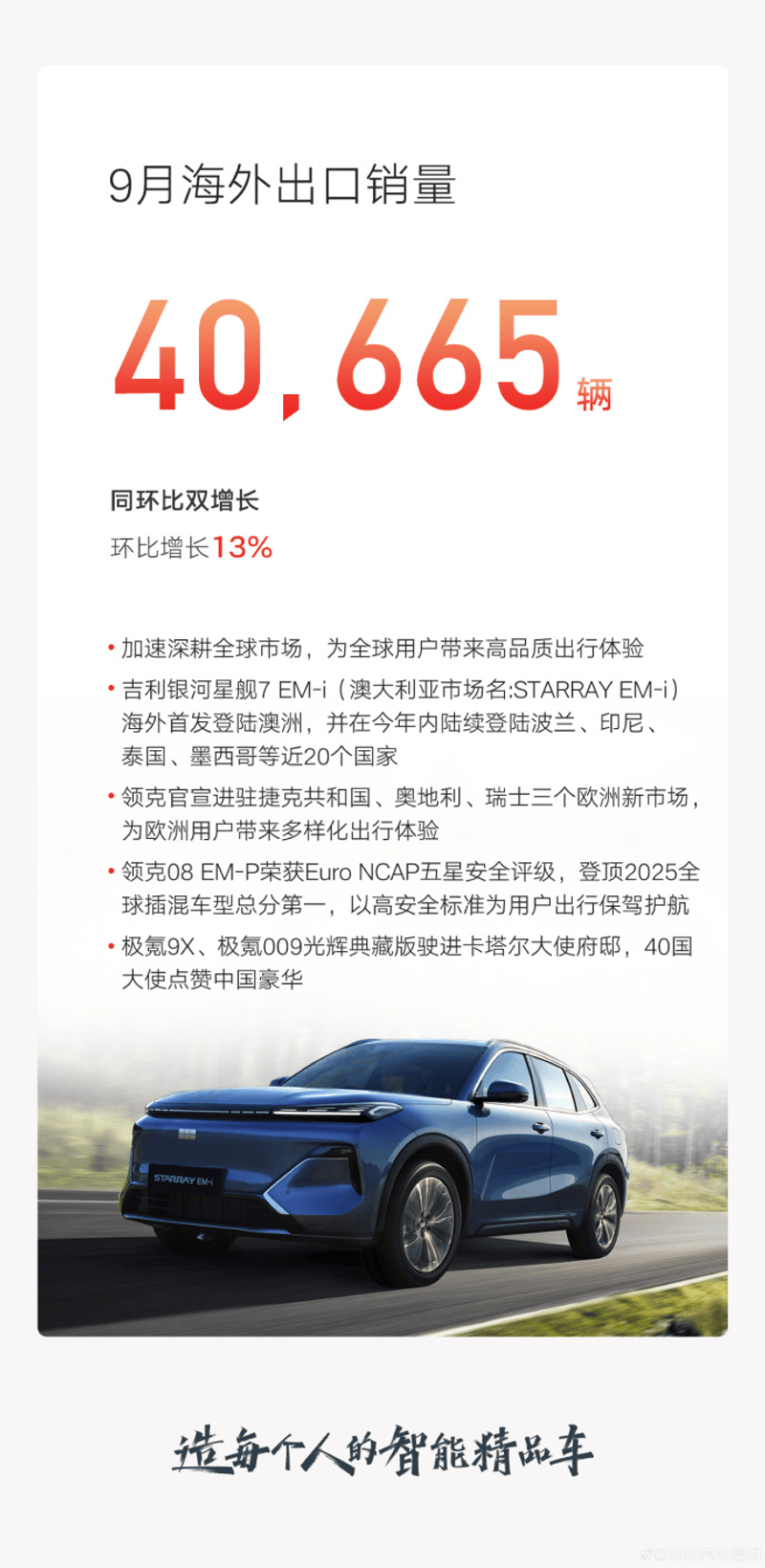 吉利汽车9月销量273125辆 同比增长35%