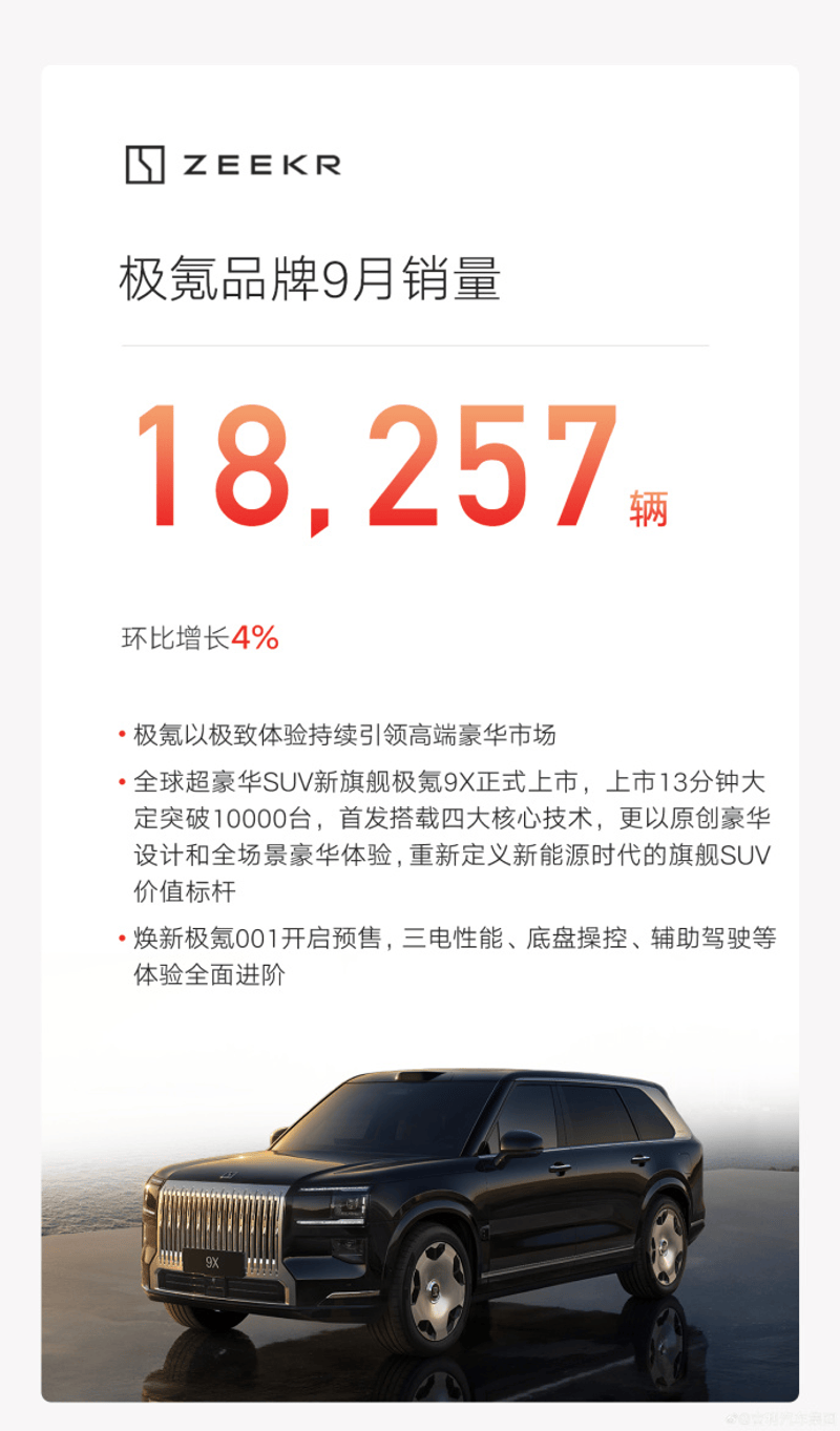 吉利汽车9月销量273125辆 同比增长35%