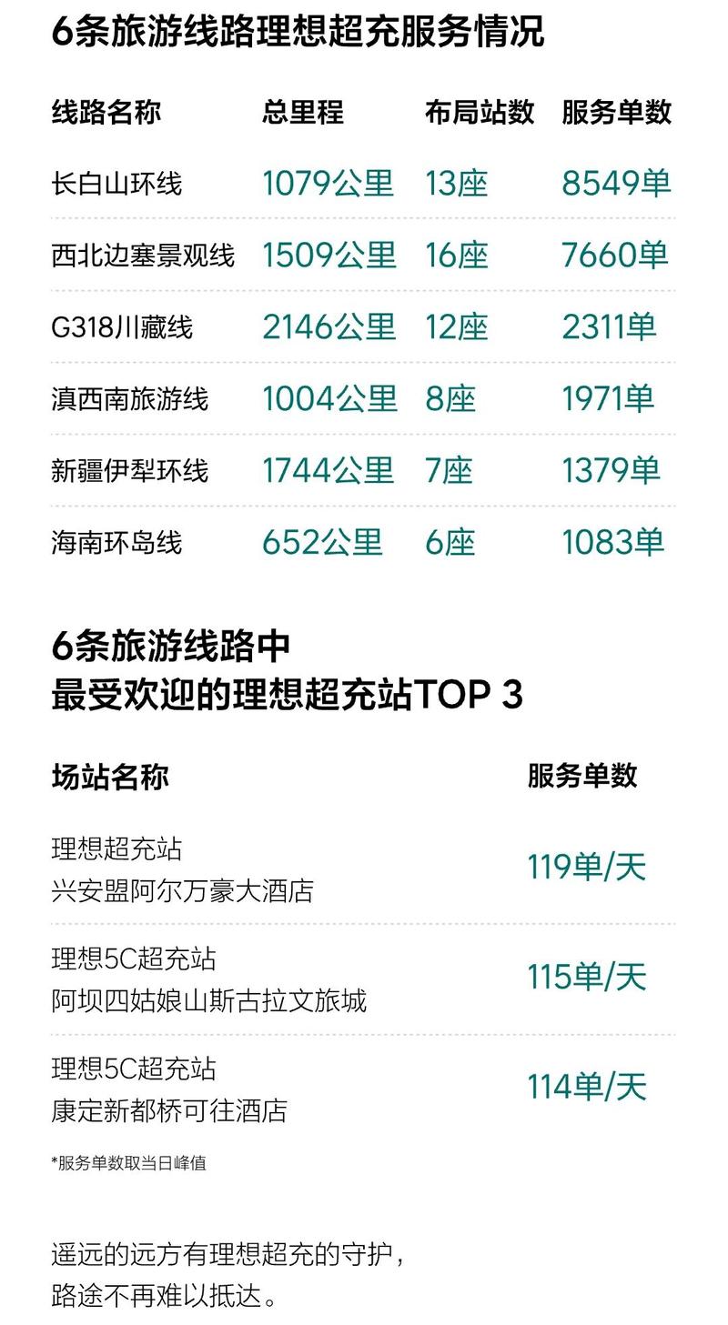 理想超充2025国庆用户超充报告 提供充电服务超过100万次