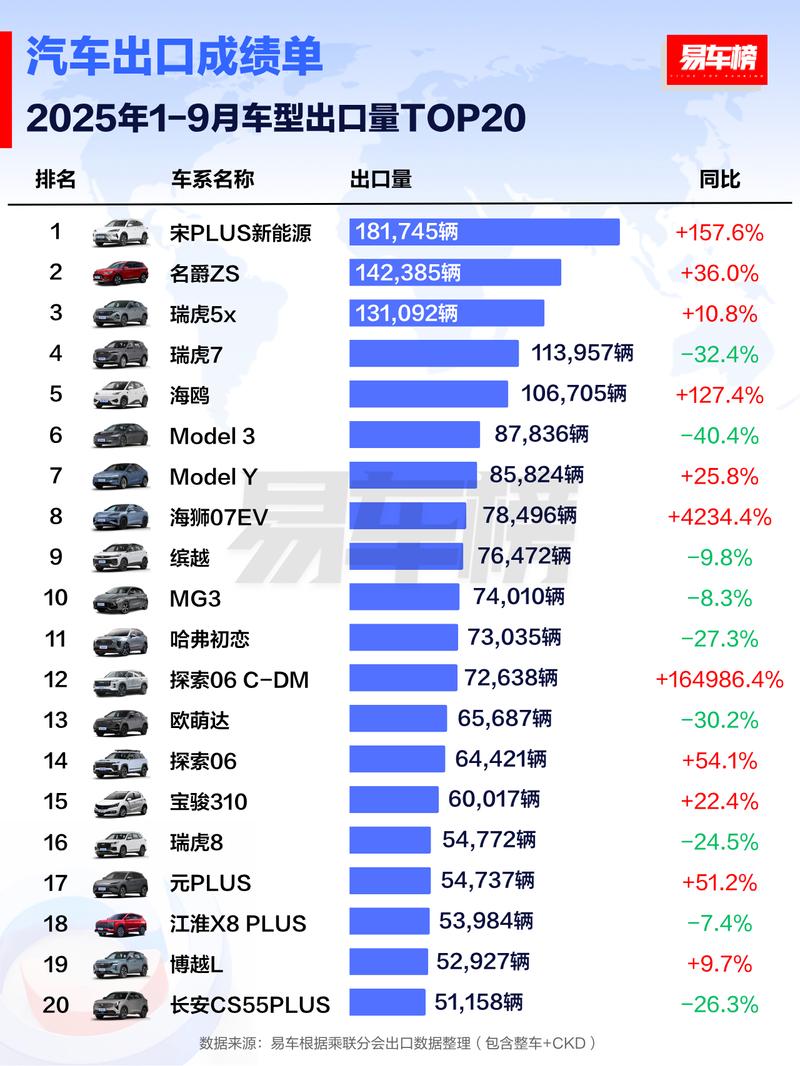 小鹏汽车9月出口量突破5000台 环比增长65.8%