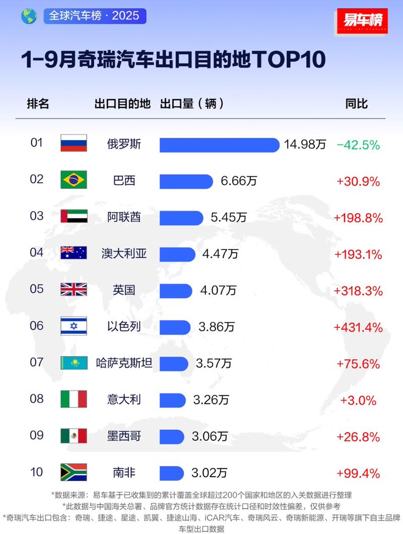我国新能源汽车出口首超200万辆 里程碑时刻