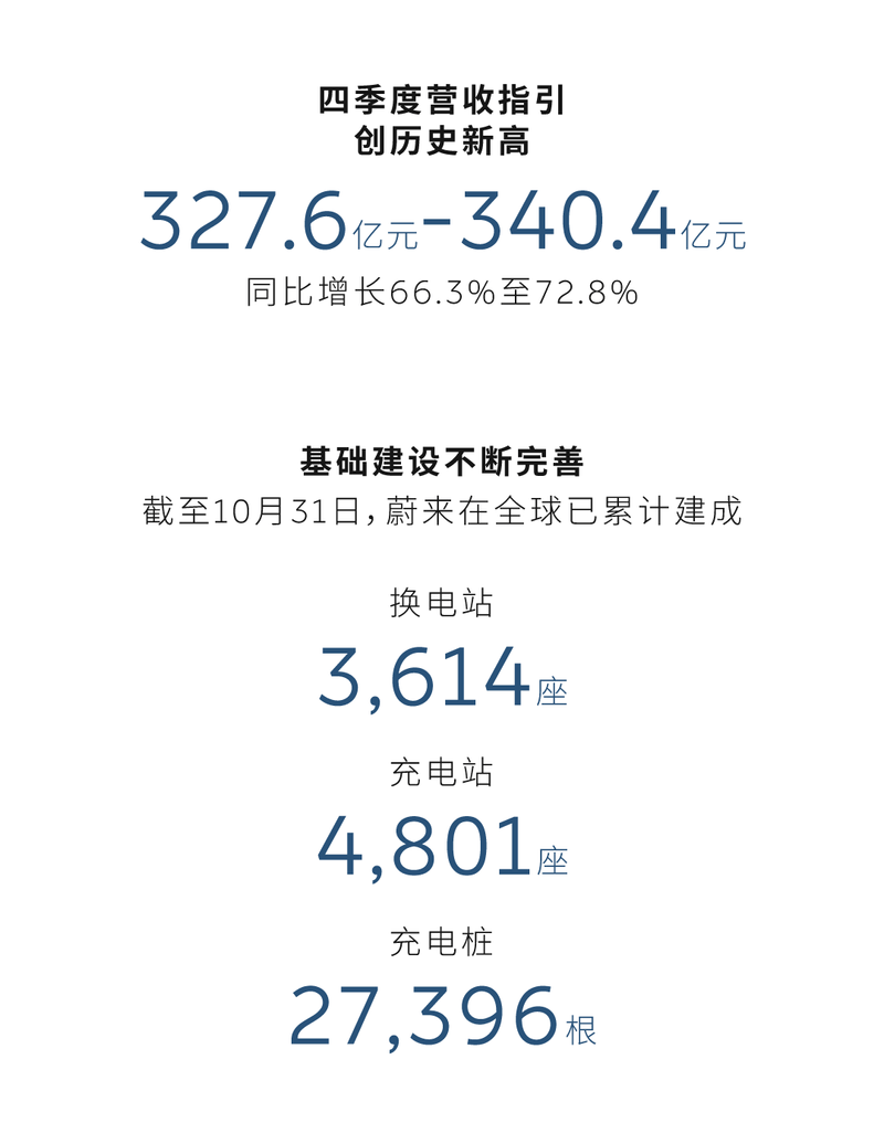 蔚来发布2025年三季度财报 交付创历史新高