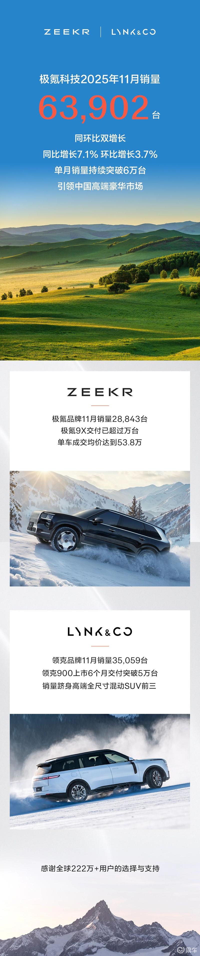 极氪科技集团11月交付63902台新车 同比增长7.1%_易车