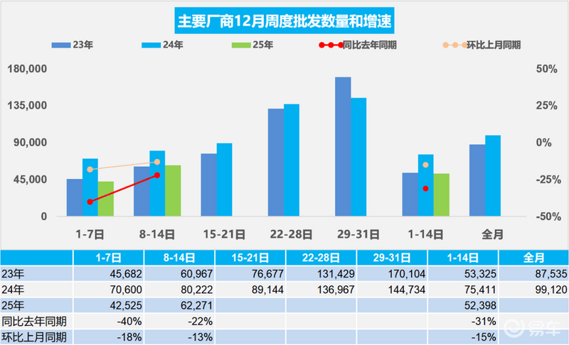 乘联会：12月1-14日乘用车零售76.4万辆 新能源零售47.6万辆