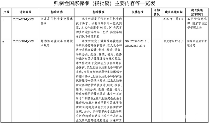 工信部公开征求车门把手等7项强制性国家标准意见