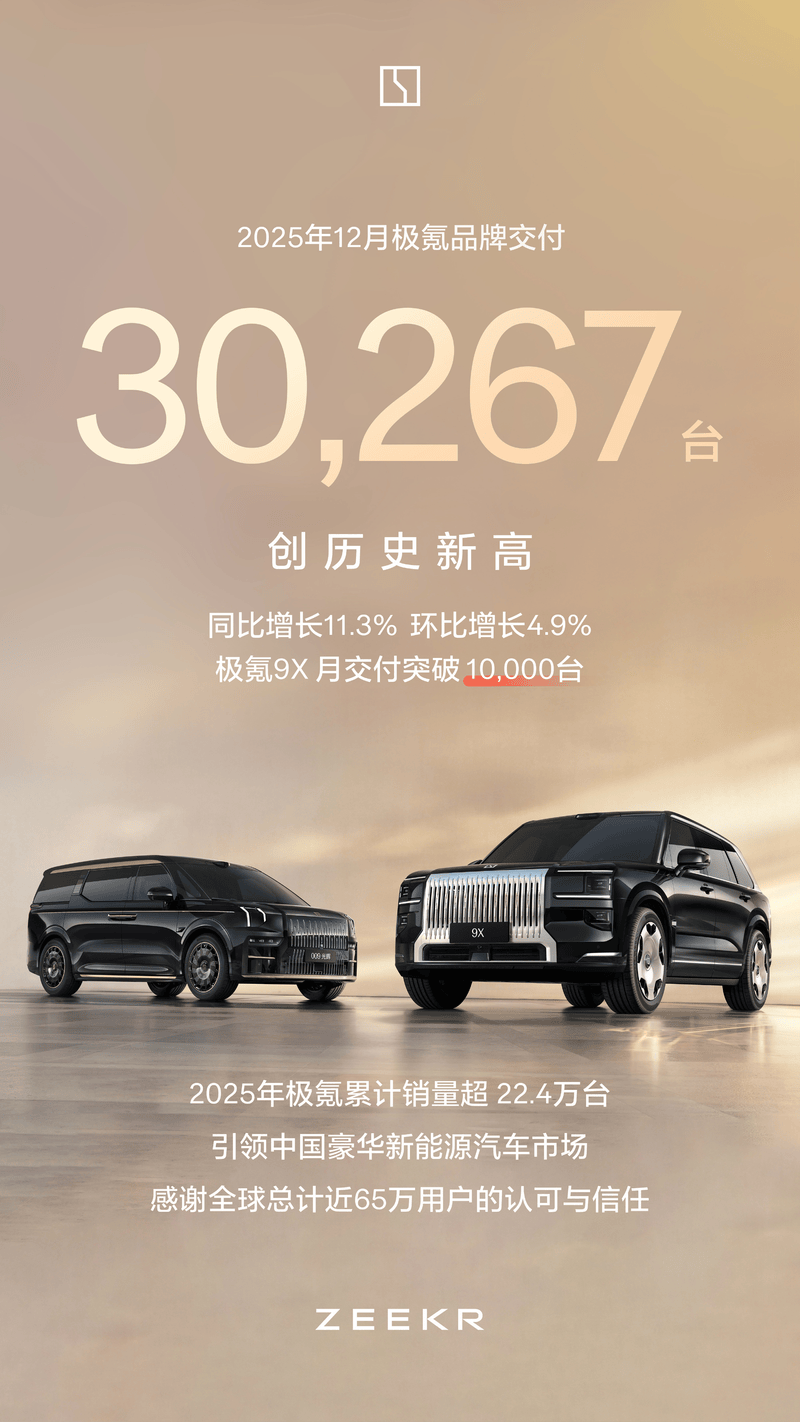 极氪2025年12月交付超3万辆 实现同环比双增长/创历史新高_易车