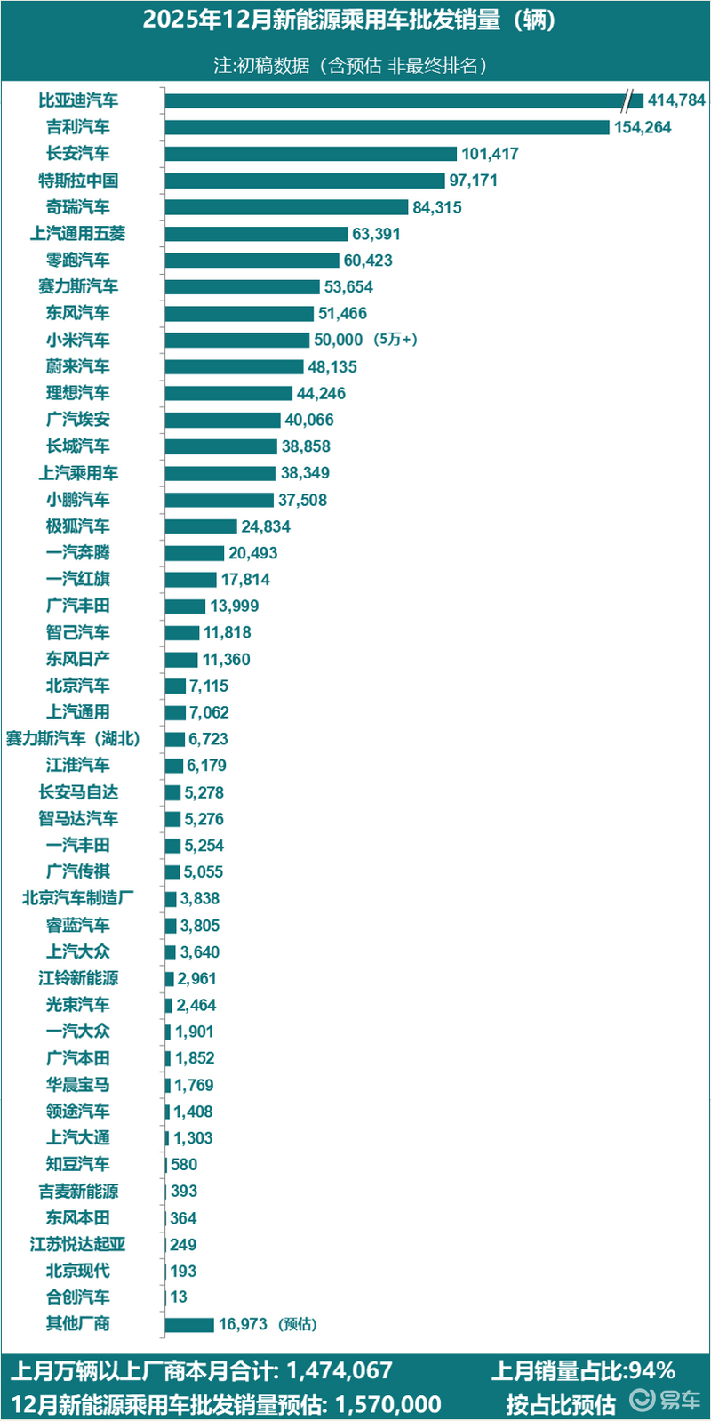 乘联会：特斯拉中国2025年12月销量97171辆_易车