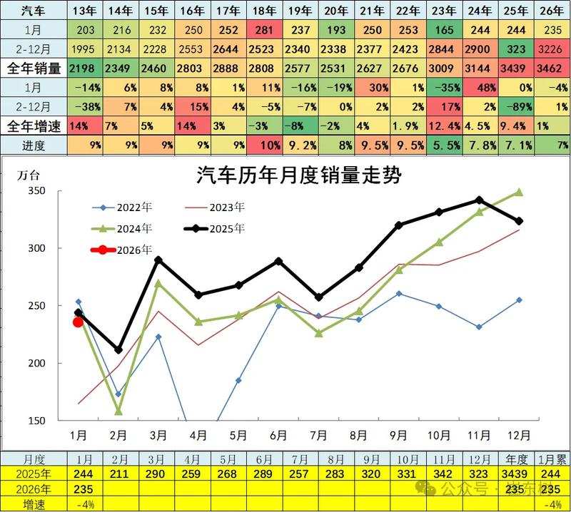 乘联分会崔东树:乘用车1月厂家销量增速相对较好