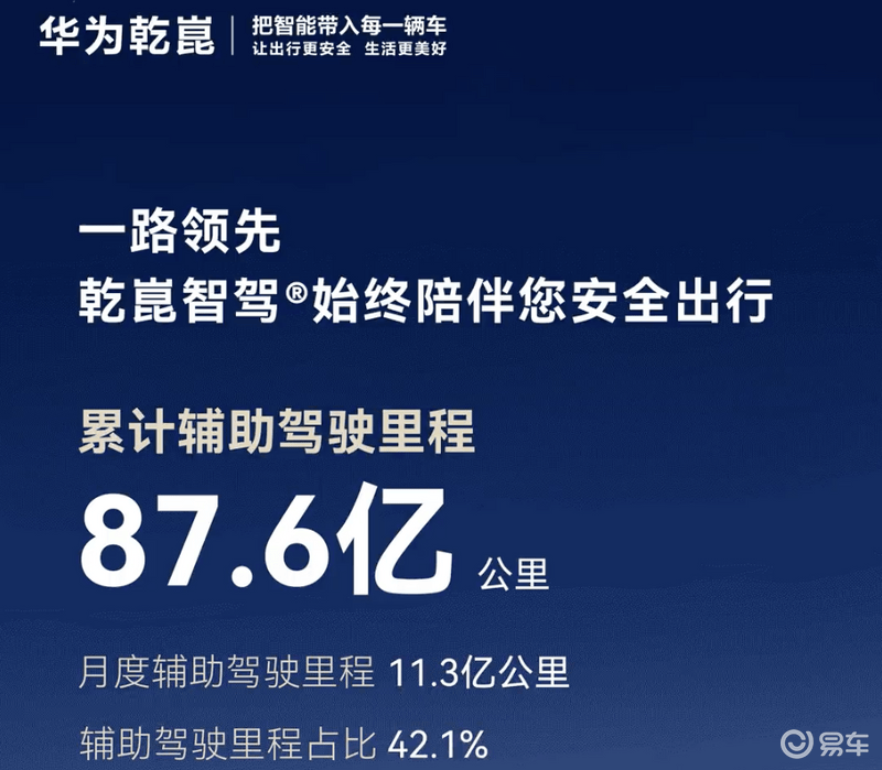 华为乾崑2月安全出行报告 累计辅助驾驶里程超87.6亿公里