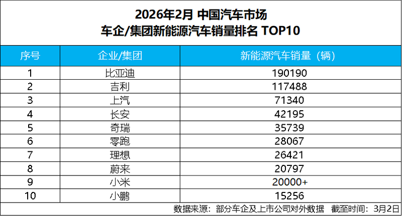 开年强势领跑！比亚迪2月销售19万辆，稳居新能源销量冠军