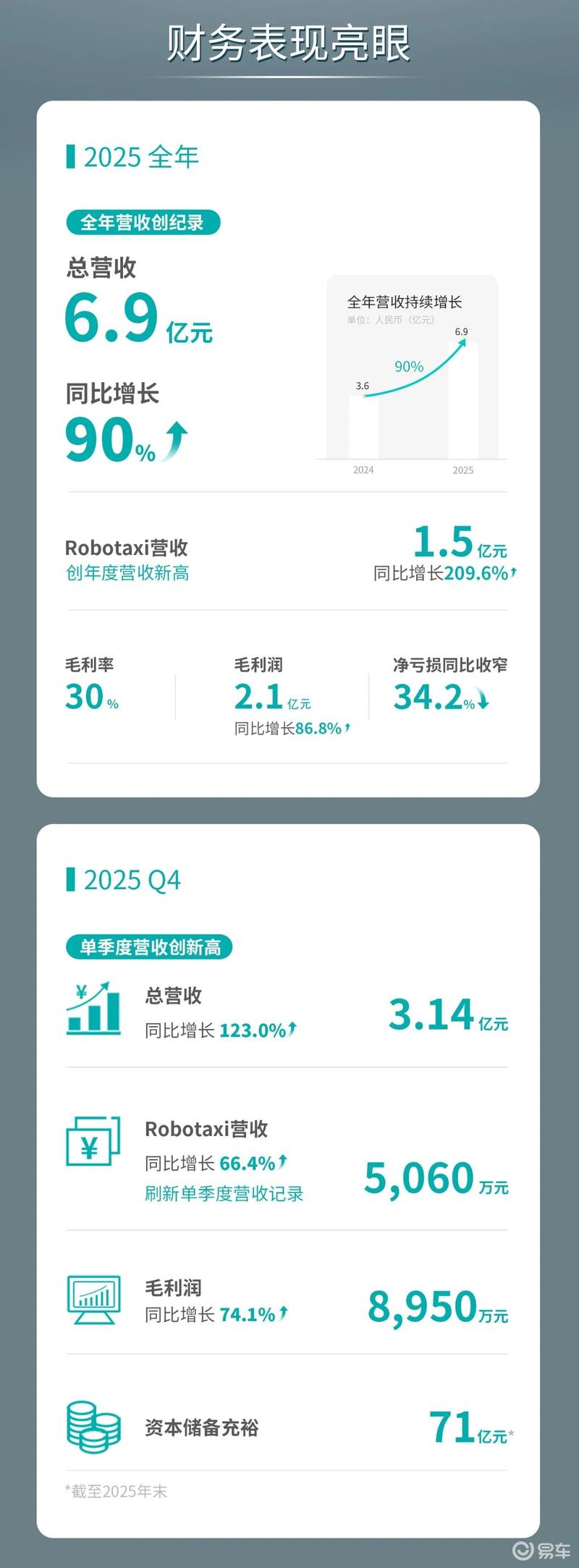 文远知行2025年Q4及全年财报 Robotaxi业务全年收入1.5亿元