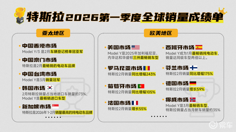 特斯拉第一季度全球交付超35.8万辆 同比增长6.5%