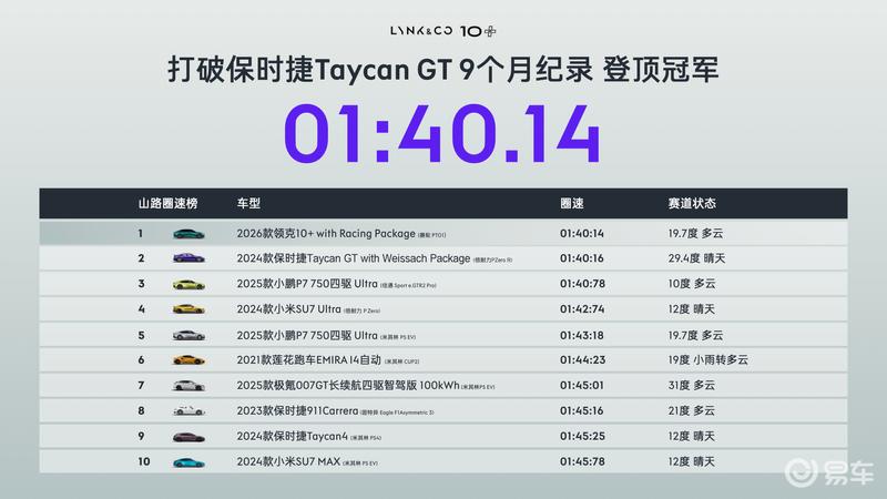 领克10+刷新亚洲山脊赛道圈速第一 成绩为1分40秒14