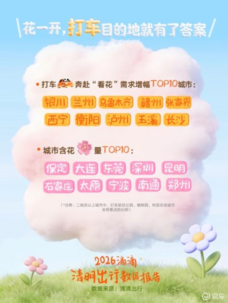 滴滴清明出行数据：异地打车需求上涨41% AI打车需求上涨86%