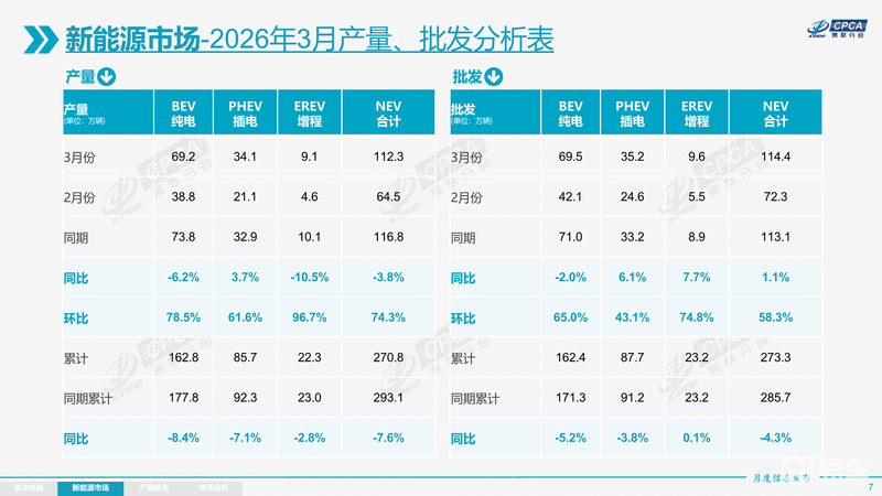 乘联会：3月全国乘用车零售164.8万辆 同比下降15.0%
