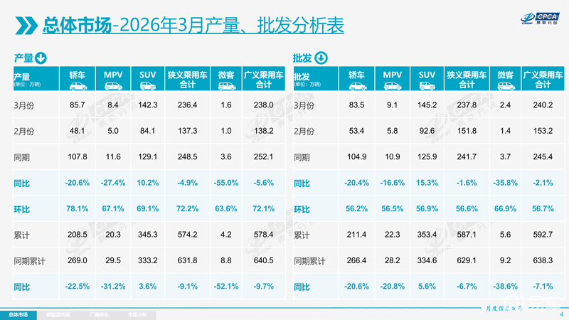 乘联会：3月全国乘用车零售164.8万辆 同比下降15.0%