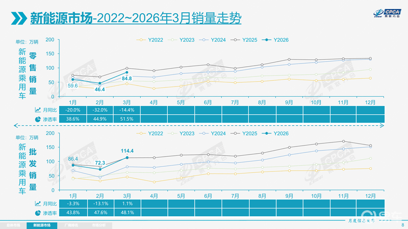 乘联会：3月全国乘用车零售164.8万辆 同比下降15.0%