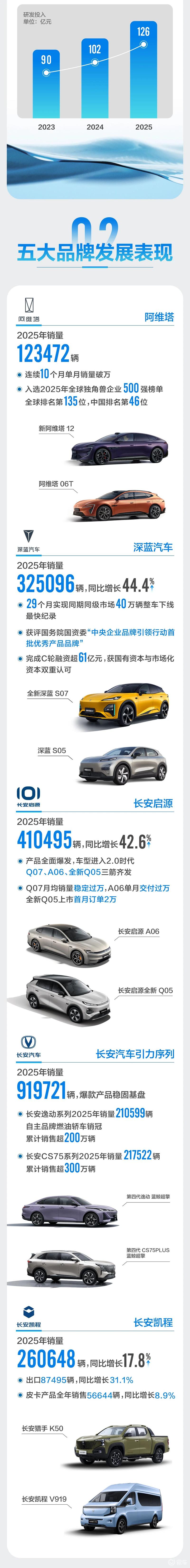 长安汽车2025年销量291.3万辆 同比增长8.54%