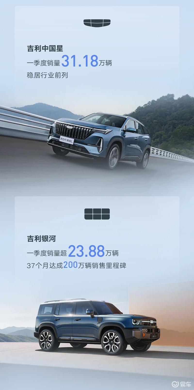 吉利控股集团第一季度总销量937927辆 新能源销量491006辆