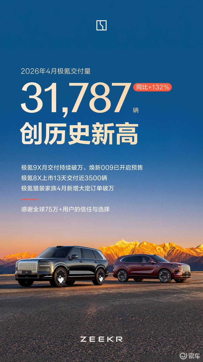极氪4月交付新车31787辆 极氪9X月交付持续破万_易车