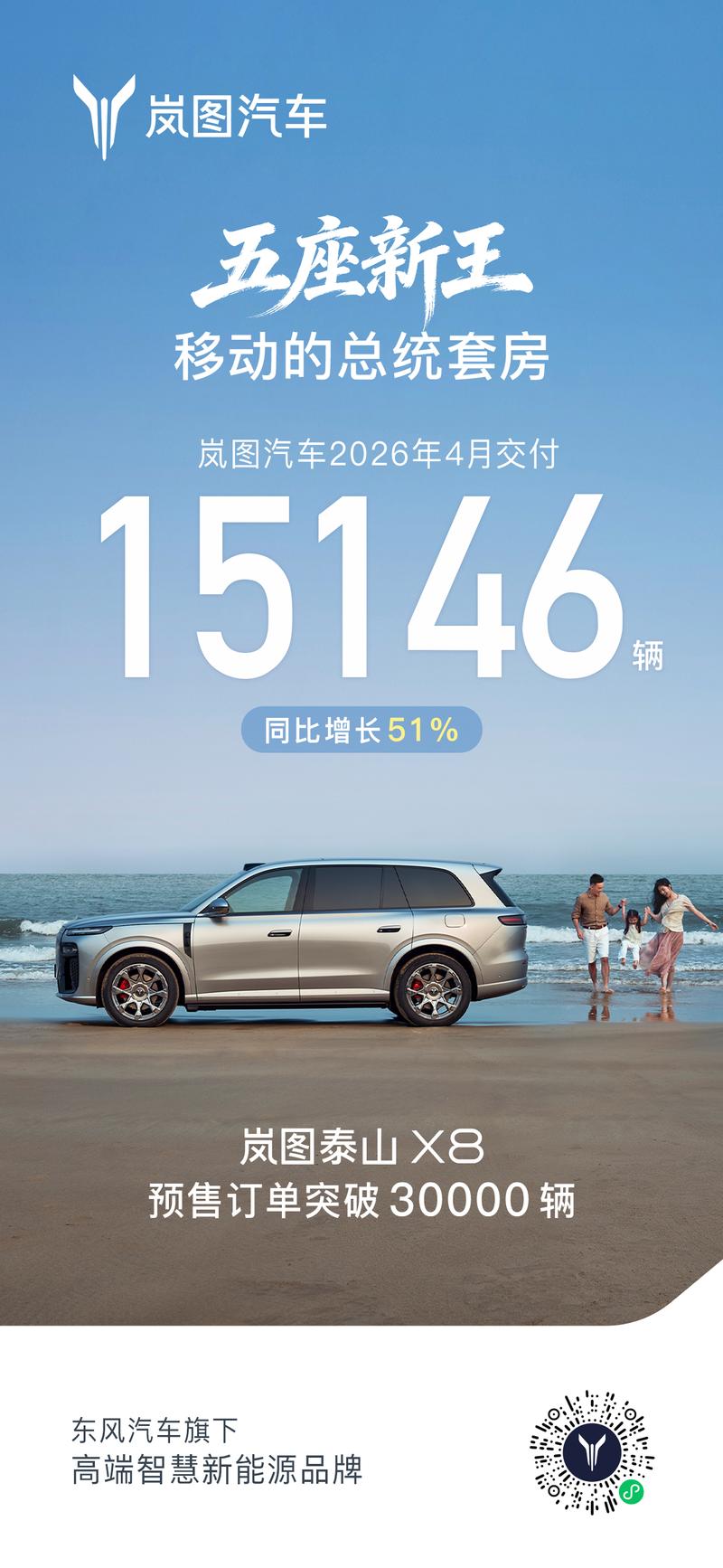 岚图泰山X8成高端SUV新爆款 岚图汽车4月交付量同比劲增51%