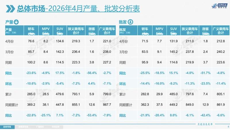 乘联会：4月全国乘用车零售138.4万辆 同比下降21.5%