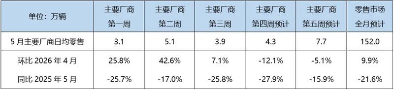 乘联会：5月狭义乘用车零售预计152.0万辆 新能源95.0万辆