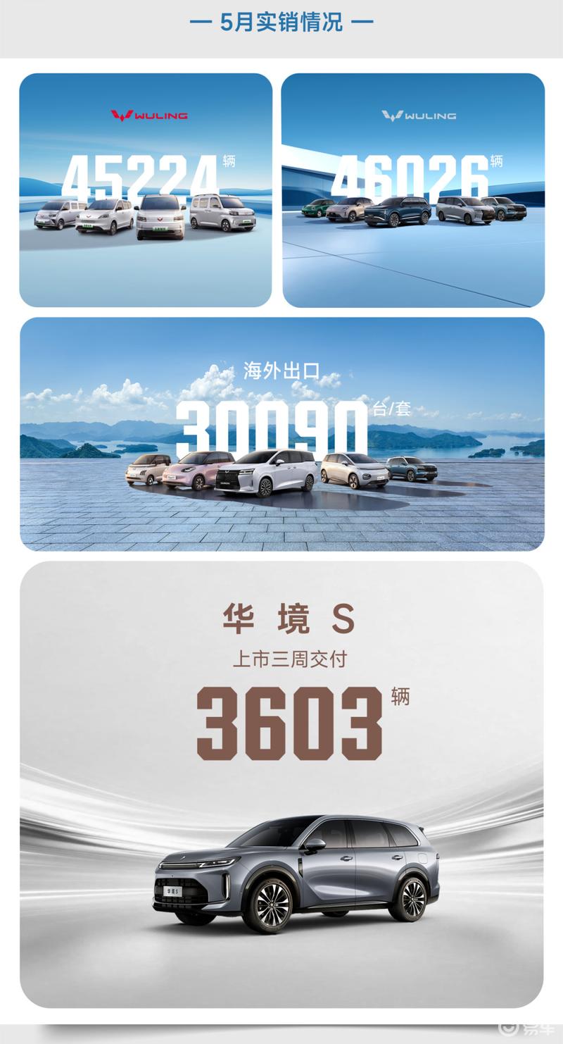 上汽通用五菱5月全球销量126087辆 华境S上市三周交付3603辆