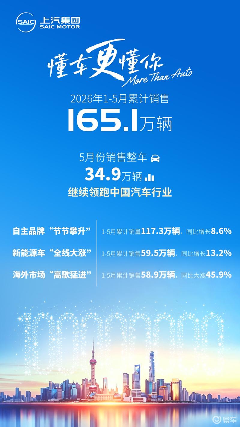 上汽集团5月整车销量34.9万辆 1-5月累计销售165.1万辆 上汽集团5月整车销量34.9万辆 1-5月累计销售165.1万辆