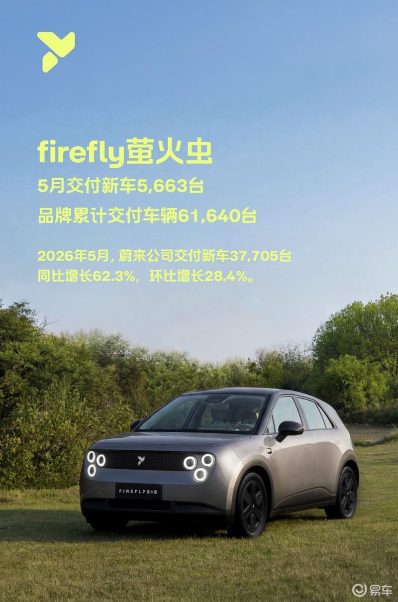 蔚来公司5月交付新车37705台 同比增长62.3%