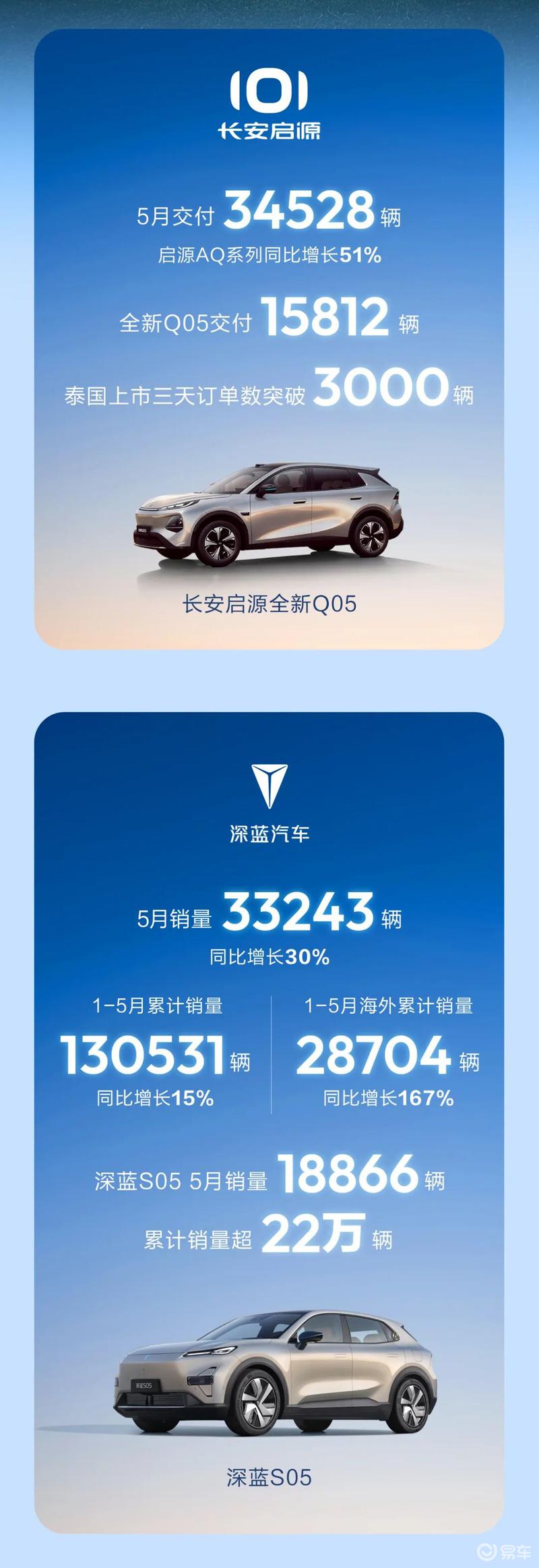 长安汽车5月交付209100辆 海外交付同比增长38%