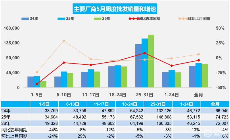 乘联会：5月1-31日乘用车零售154.5万辆 新能源渗透率63%