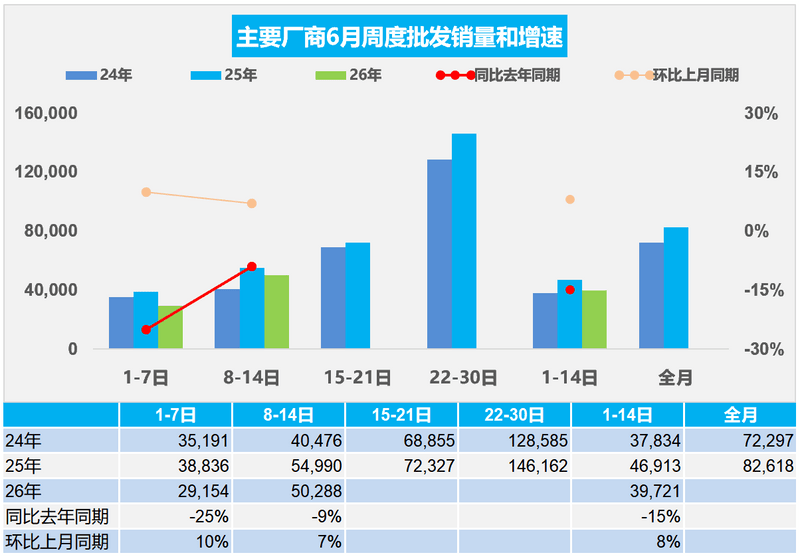 乘联会：6月1-14日乘用车零售53.4万辆 新能源渗透率63.9%