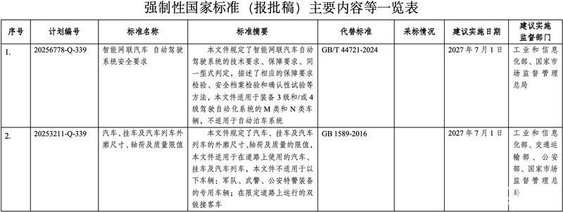 工信部公开征求智能网联汽车自动驾驶系统安全要求等国家标准