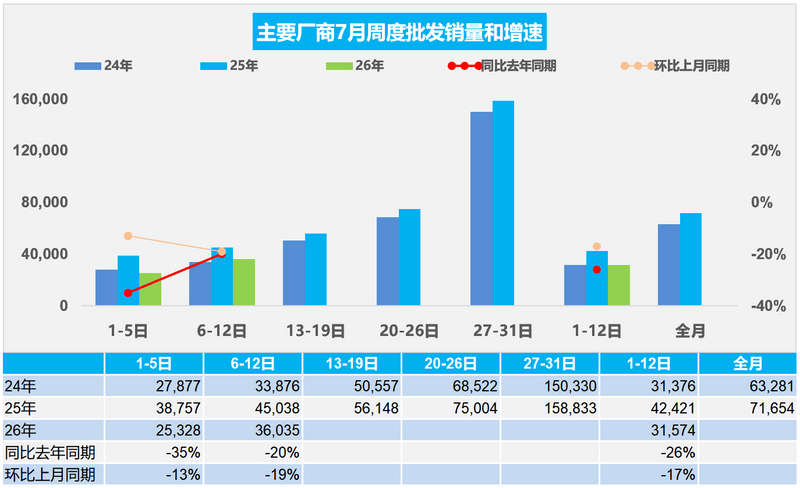 乘联会：7月1-12日乘用车零售44.3万辆 新能源渗透率63.1%